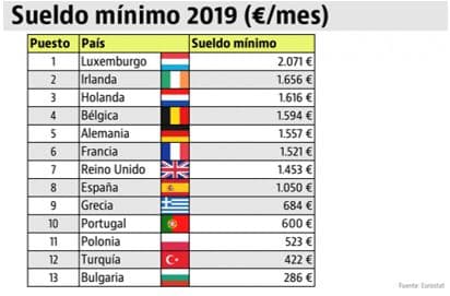 Sueldos mínimos en la UE